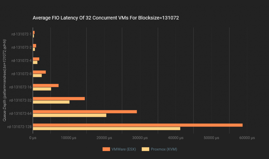 Proxmox VE vs. VMware ESXi: Um Comparativo de Performance Usando NVMe/TCP 48