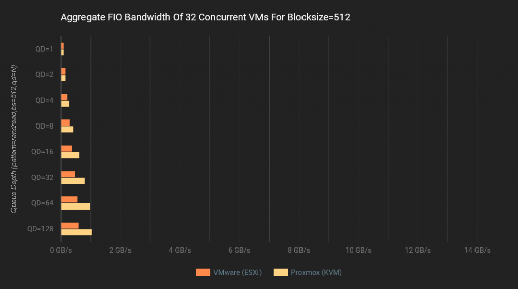 Proxmox VE vs. VMware ESXi: Um Comparativo de Performance Usando NVMe/TCP 49