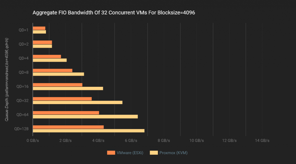 Proxmox VE vs. VMware ESXi: Um Comparativo de Performance Usando NVMe/TCP 50