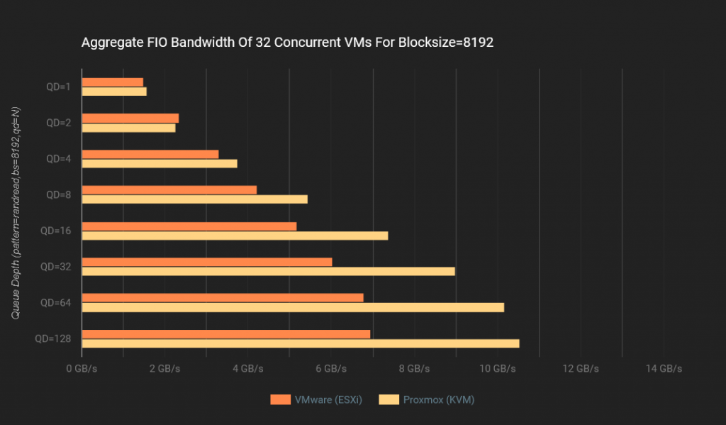 Proxmox VE vs. VMware ESXi: Um Comparativo de Performance Usando NVMe/TCP 51