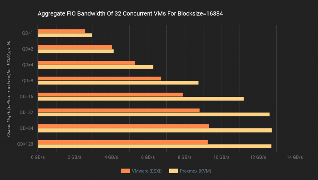 Proxmox VE vs. VMware ESXi: Um Comparativo de Performance Usando NVMe/TCP 38