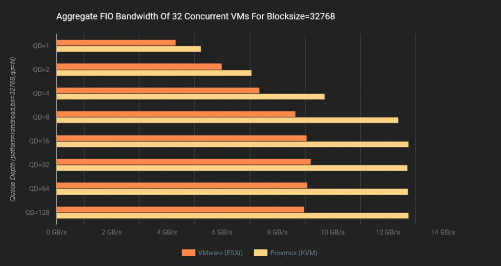 Proxmox VE vs. VMware ESXi: Um Comparativo de Performance Usando NVMe/TCP 39