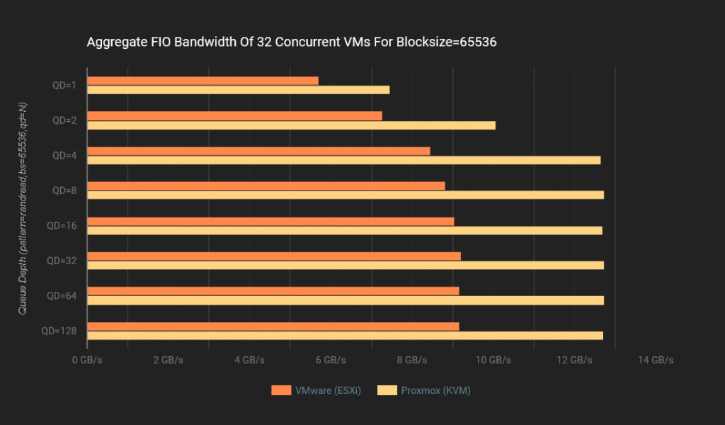 Proxmox VE vs. VMware ESXi: Um Comparativo de Performance Usando NVMe/TCP 40