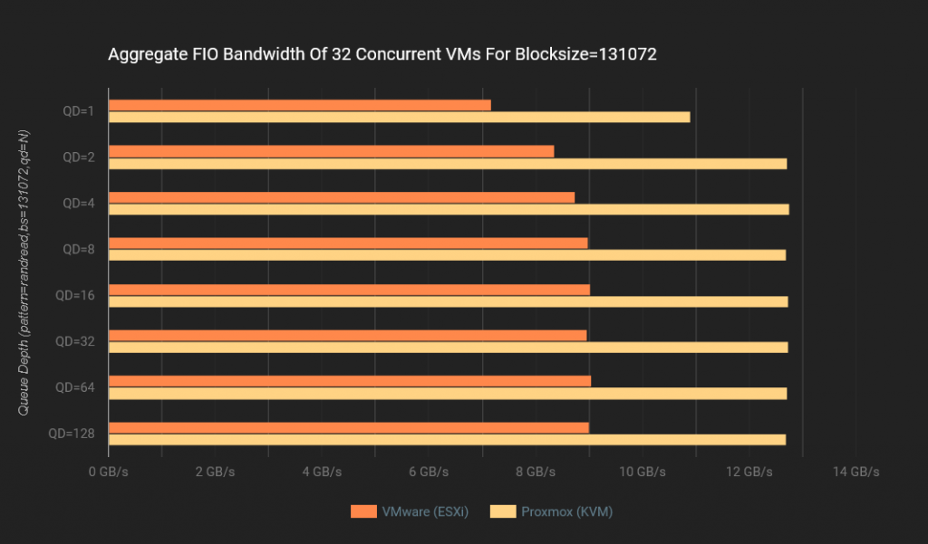 Proxmox VE vs. VMware ESXi: Um Comparativo de Performance Usando NVMe/TCP 41