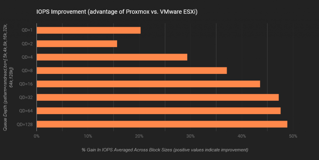 Proxmox VE vs. VMware ESXi: Um Comparativo de Performance Usando NVMe/TCP 33