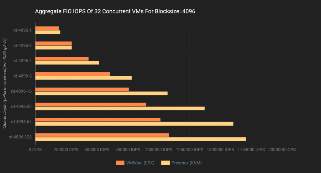 Proxmox VE vs. VMware ESXi: Um Comparativo de Performance Usando NVMe/TCP 36