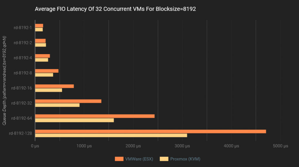 Proxmox VE vs. VMware ESXi: Um Comparativo de Performance Usando NVMe/TCP 37