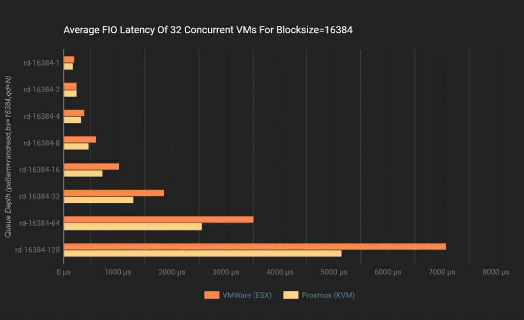 Proxmox VE vs. VMware ESXi: Um Comparativo de Performance Usando NVMe/TCP 45