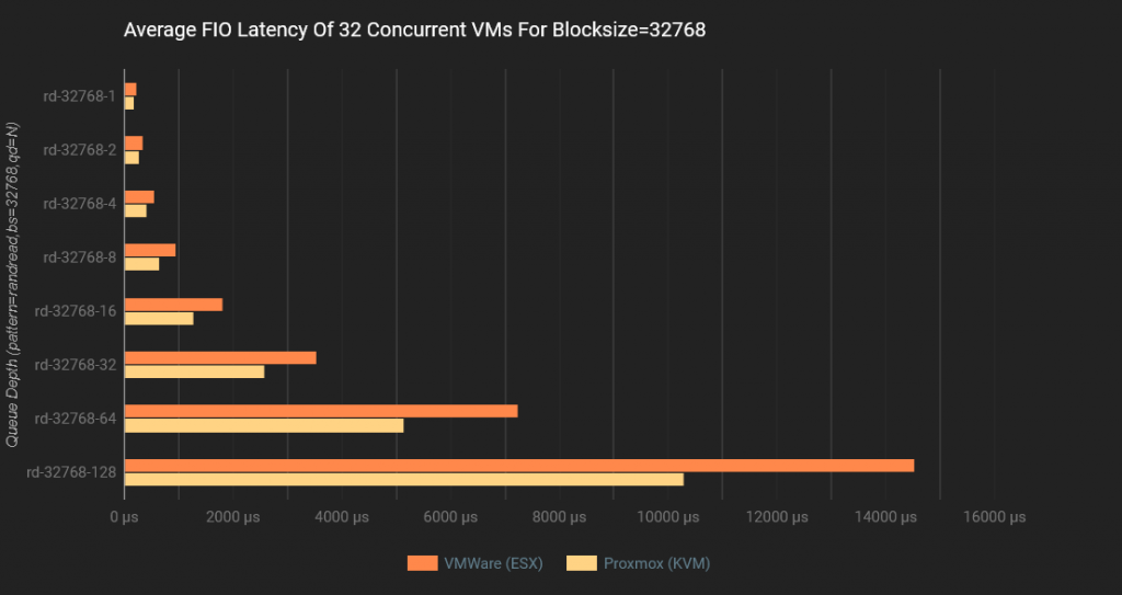 Proxmox VE vs. VMware ESXi: Um Comparativo de Performance Usando NVMe/TCP 46