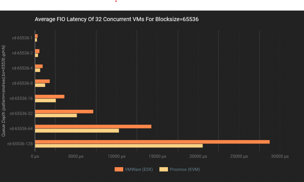 Proxmox VE vs. VMware ESXi: Um Comparativo de Performance Usando NVMe/TCP 47