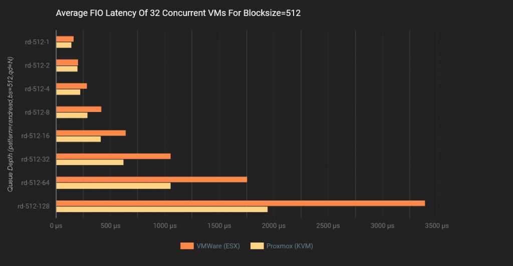 Proxmox VE vs. VMware ESXi: Um Comparativo de Performance Usando NVMe/TCP 42