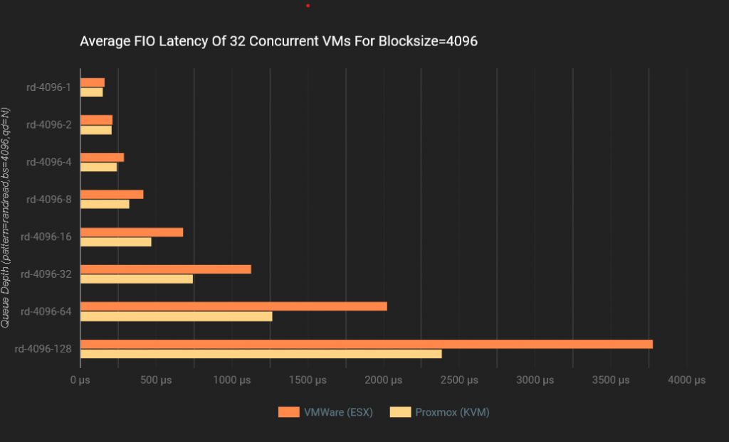 Proxmox VE vs. VMware ESXi: Um Comparativo de Performance Usando NVMe/TCP 43