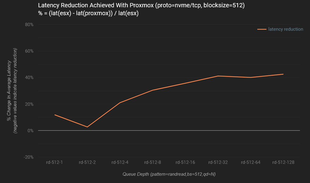 Proxmox VE vs. VMware ESXi: Um Comparativo de Performance Usando NVMe/TCP 56