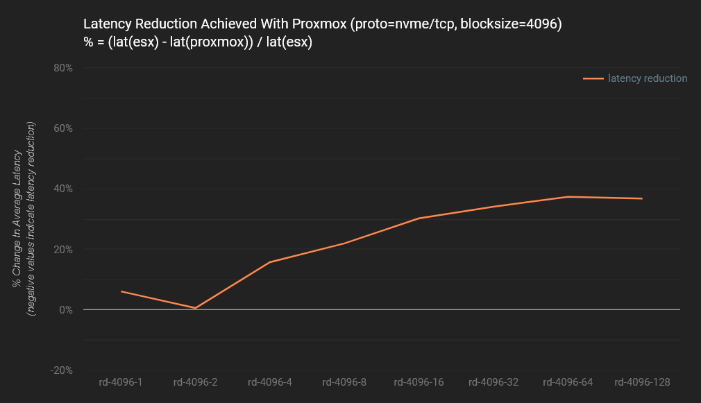 Proxmox VE vs. VMware ESXi: Um Comparativo de Performance Usando NVMe/TCP 57