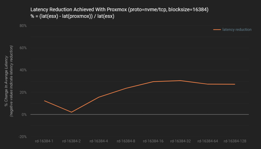 Proxmox VE vs. VMware ESXi: Um Comparativo de Performance Usando NVMe/TCP 59