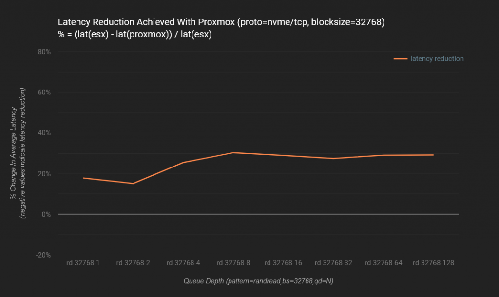 Proxmox VE vs. VMware ESXi: Um Comparativo de Performance Usando NVMe/TCP 60