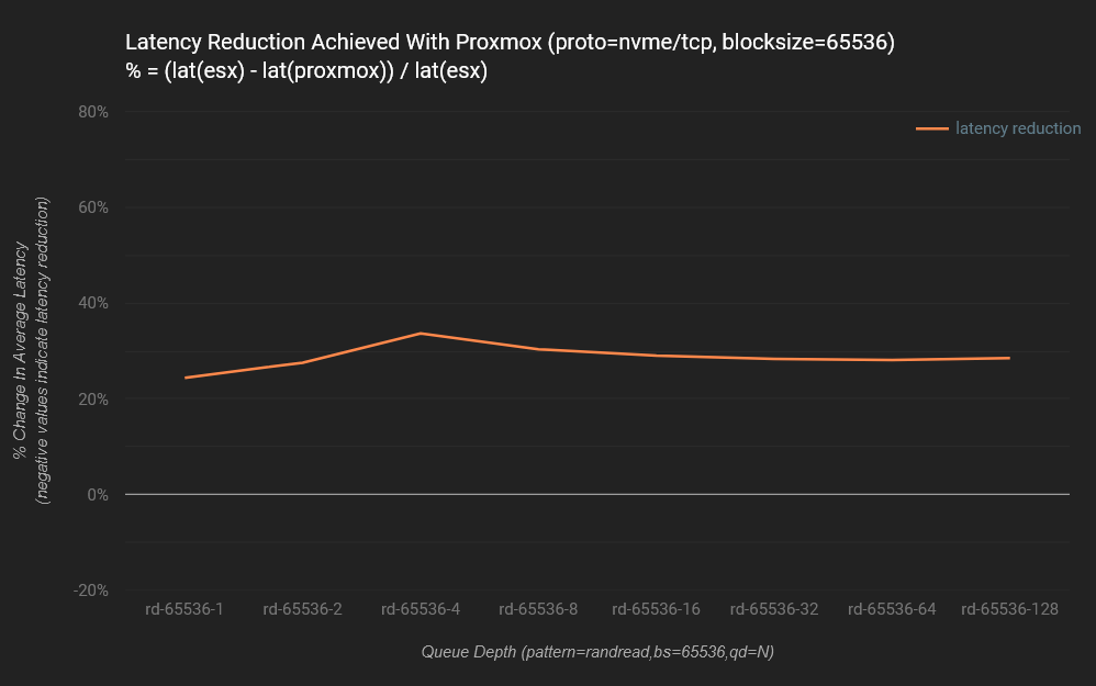 Proxmox VE vs. VMware ESXi: Um Comparativo de Performance Usando NVMe/TCP 61