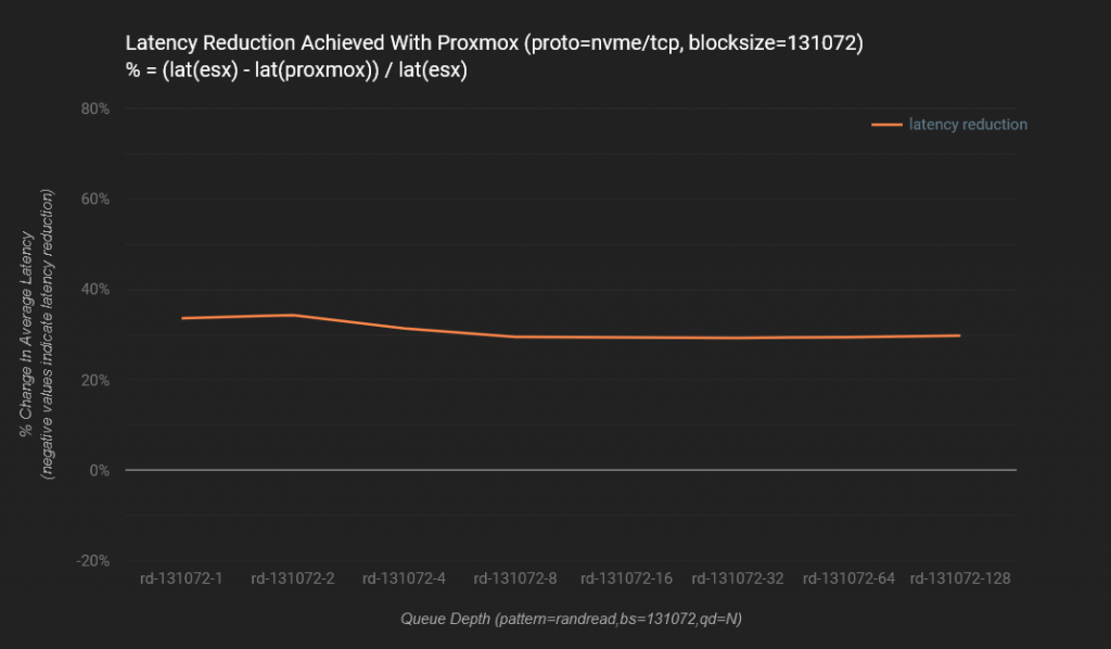 Proxmox VE vs. VMware ESXi: Um Comparativo de Performance Usando NVMe/TCP 62