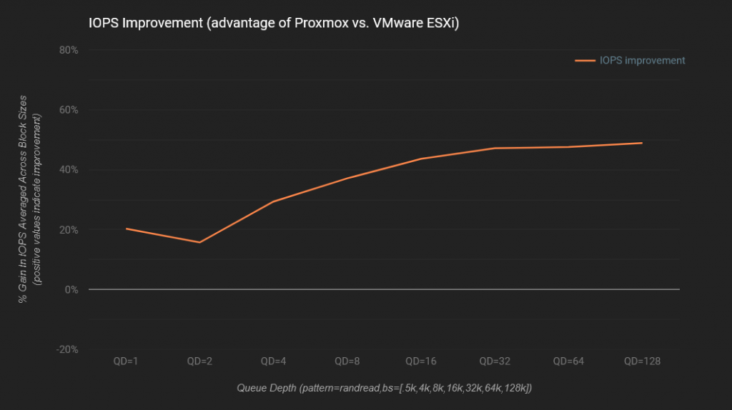 Proxmox VE vs. VMware ESXi: Um Comparativo de Performance Usando NVMe/TCP 63