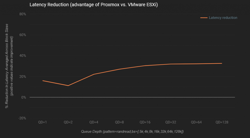 Proxmox VE vs. VMware ESXi: Um Comparativo de Performance Usando NVMe/TCP 64