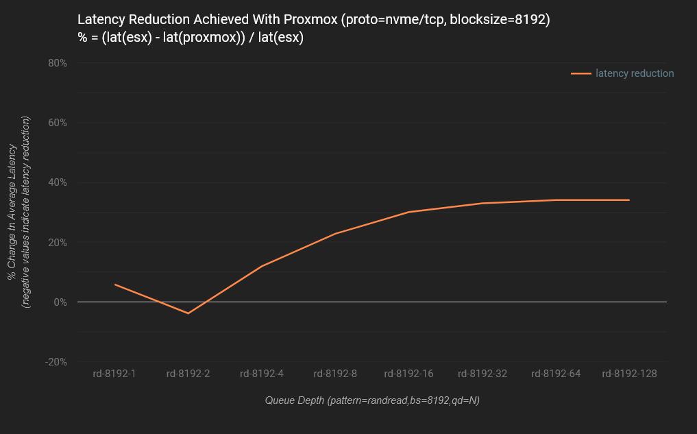 Proxmox VE vs. VMware ESXi: Um Comparativo de Performance Usando NVMe/TCP 58