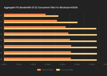 Proxmox VE vs. VMware ESXi: Una Comparativa de Rendimiento Usando NVMe/TCP