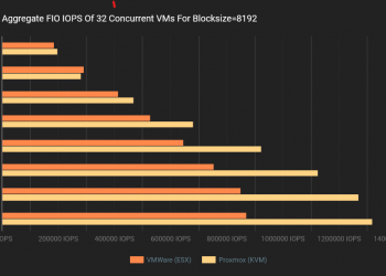 Proxmox vE vs. VMware ESXi: A Performance Comparison Using NVMe/TCP