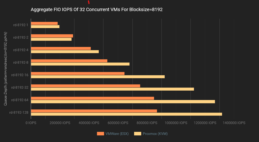 Proxmox vE vs. VMware ESXi: A Performance Comparison Using NVMe/TCP